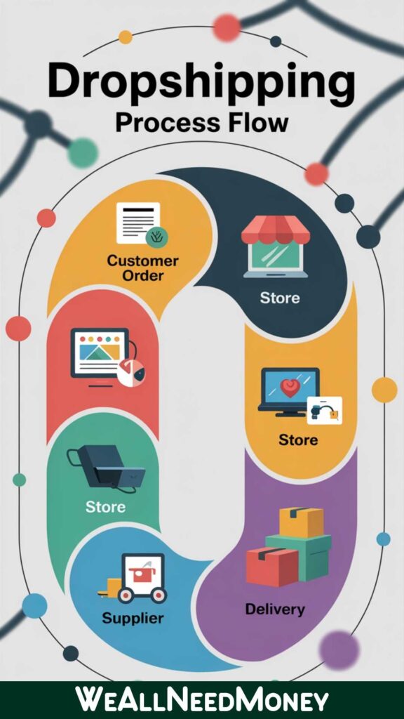 dropshipping process step by step infographic 2025